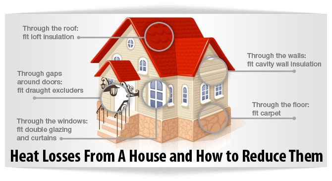 A diagram of a house with potential heat loss points