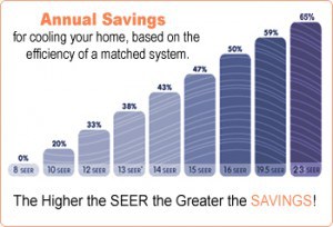 Annual Savings for home cooling